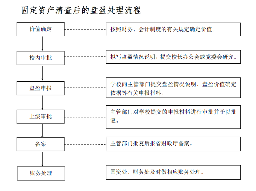 资产管理工作流程