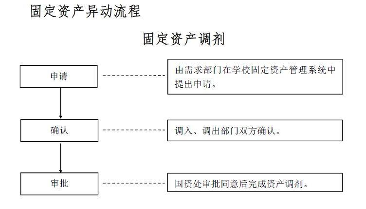 资产管理工作流程